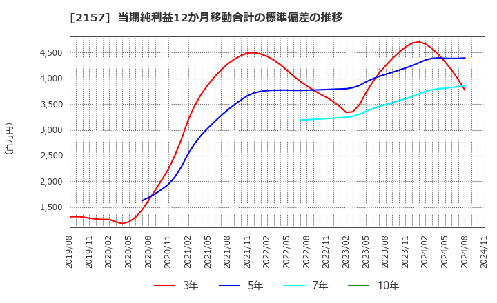 2157 (株)コシダカホールディングス: 当期純利益12か月移動合計の標準偏差の推移