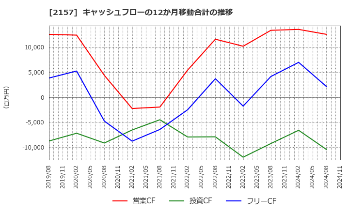 2157 (株)コシダカホールディングス: キャッシュフローの12か月移動合計の推移