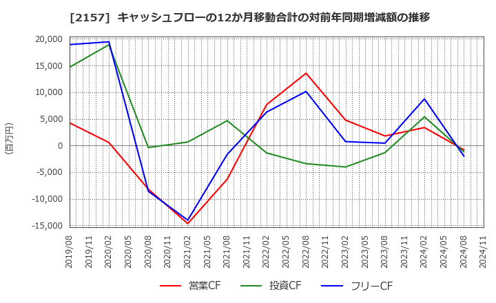 2157 (株)コシダカホールディングス: キャッシュフローの12か月移動合計の対前年同期増減額の推移