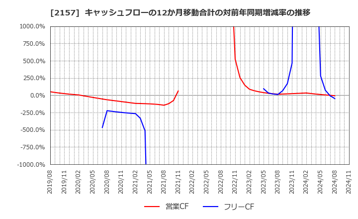 2157 (株)コシダカホールディングス: キャッシュフローの12か月移動合計の対前年同期増減率の推移