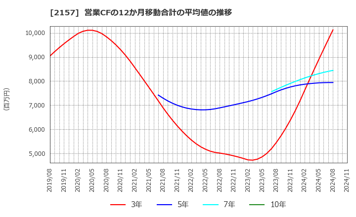 2157 (株)コシダカホールディングス: 営業CFの12か月移動合計の平均値の推移