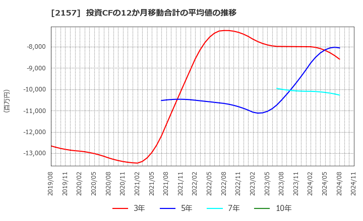 2157 (株)コシダカホールディングス: 投資CFの12か月移動合計の平均値の推移