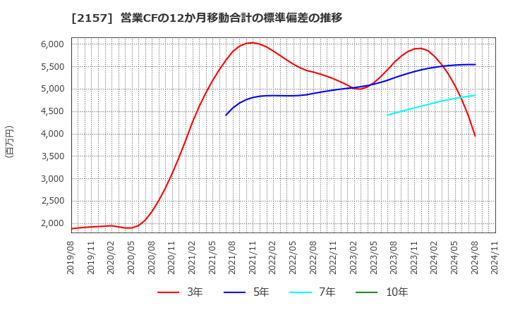 2157 (株)コシダカホールディングス: 営業CFの12か月移動合計の標準偏差の推移