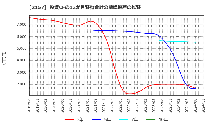 2157 (株)コシダカホールディングス: 投資CFの12か月移動合計の標準偏差の推移