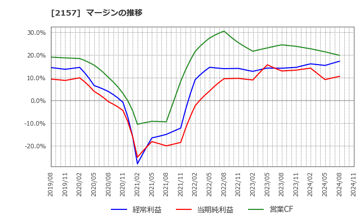 2157 (株)コシダカホールディングス: マージンの推移