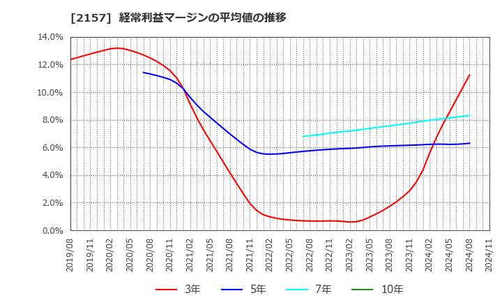 2157 (株)コシダカホールディングス: 経常利益マージンの平均値の推移