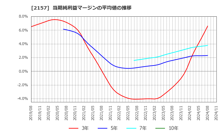 2157 (株)コシダカホールディングス: 当期純利益マージンの平均値の推移