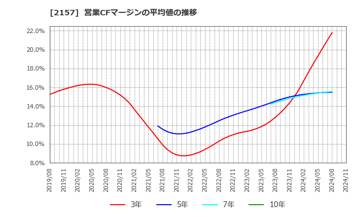 2157 (株)コシダカホールディングス: 営業CFマージンの平均値の推移