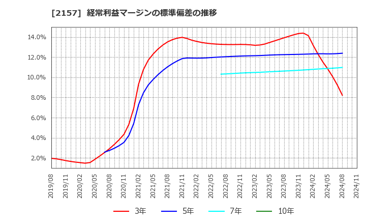 2157 (株)コシダカホールディングス: 経常利益マージンの標準偏差の推移