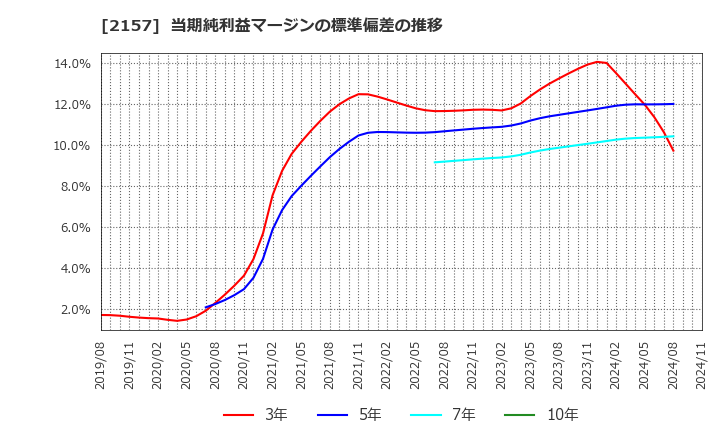 2157 (株)コシダカホールディングス: 当期純利益マージンの標準偏差の推移