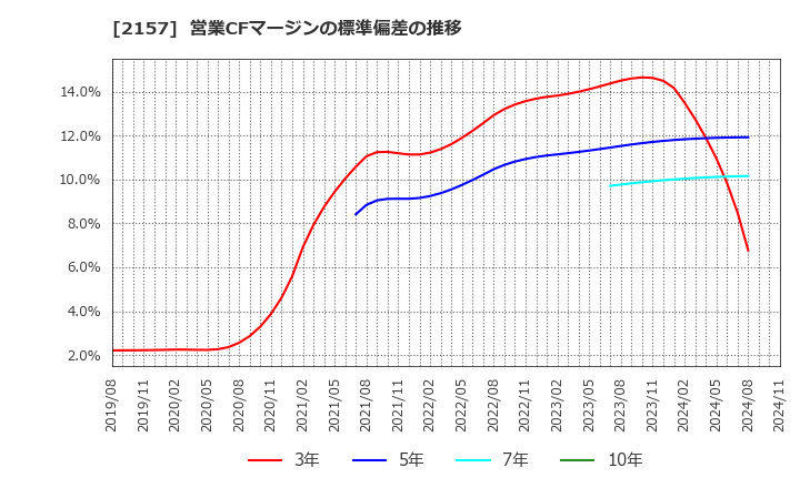 2157 (株)コシダカホールディングス: 営業CFマージンの標準偏差の推移