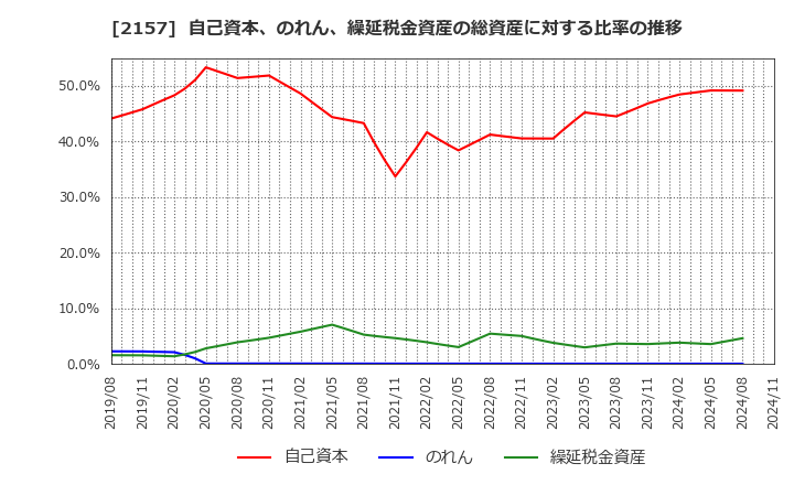 2157 (株)コシダカホールディングス: 自己資本、のれん、繰延税金資産の総資産に対する比率の推移