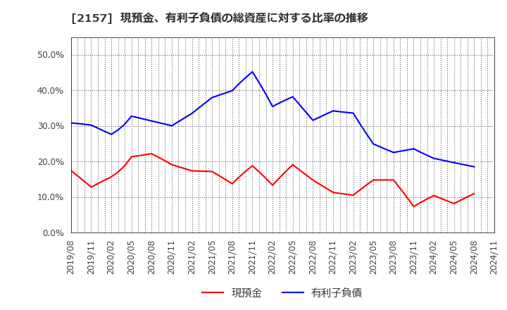 2157 (株)コシダカホールディングス: 現預金、有利子負債の総資産に対する比率の推移