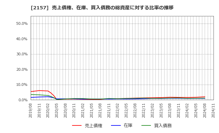 2157 (株)コシダカホールディングス: 売上債権、在庫、買入債務の総資産に対する比率の推移