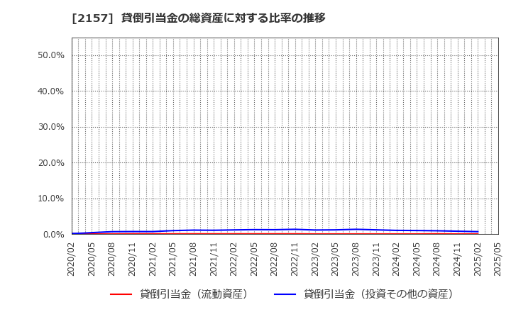 2157 (株)コシダカホールディングス: 貸倒引当金の総資産に対する比率の推移