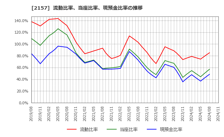 2157 (株)コシダカホールディングス: 流動比率、当座比率、現預金比率の推移