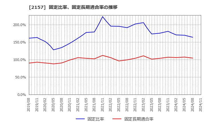 2157 (株)コシダカホールディングス: 固定比率、固定長期適合率の推移