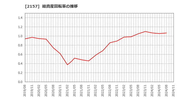 2157 (株)コシダカホールディングス: 総資産回転率の推移