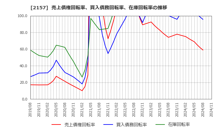 2157 (株)コシダカホールディングス: 売上債権回転率、買入債務回転率、在庫回転率の推移