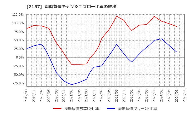 2157 (株)コシダカホールディングス: 流動負債キャッシュフロー比率の推移