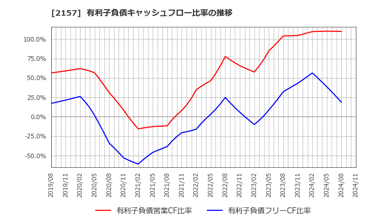 2157 (株)コシダカホールディングス: 有利子負債キャッシュフロー比率の推移