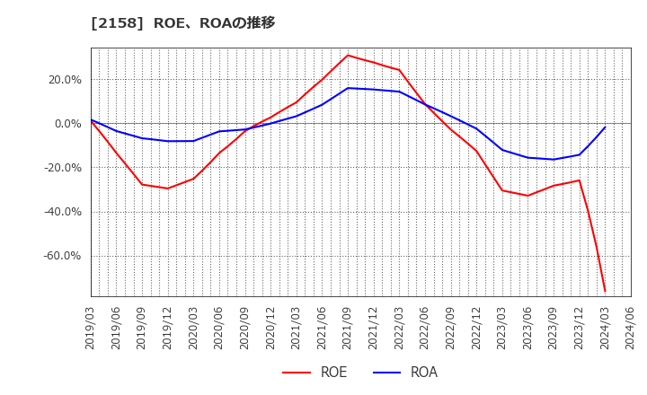 2158 (株)ＦＲＯＮＴＥＯ: ROE、ROAの推移