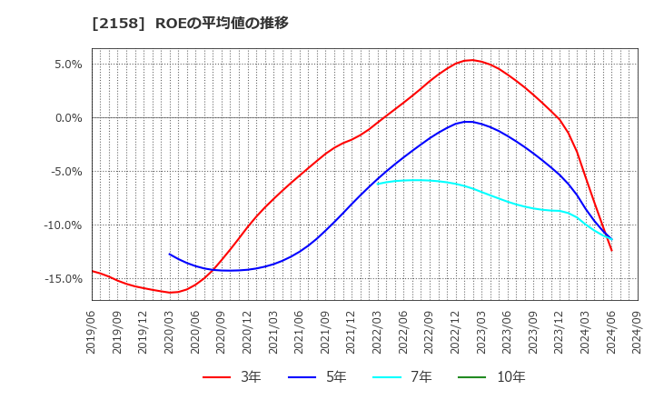 2158 (株)ＦＲＯＮＴＥＯ: ROEの平均値の推移