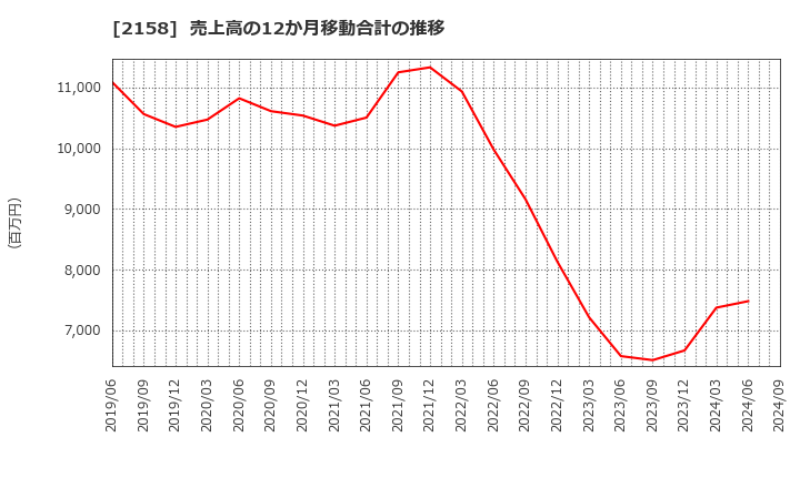 2158 (株)ＦＲＯＮＴＥＯ: 売上高の12か月移動合計の推移