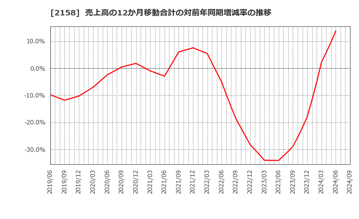 2158 (株)ＦＲＯＮＴＥＯ: 売上高の12か月移動合計の対前年同期増減率の推移