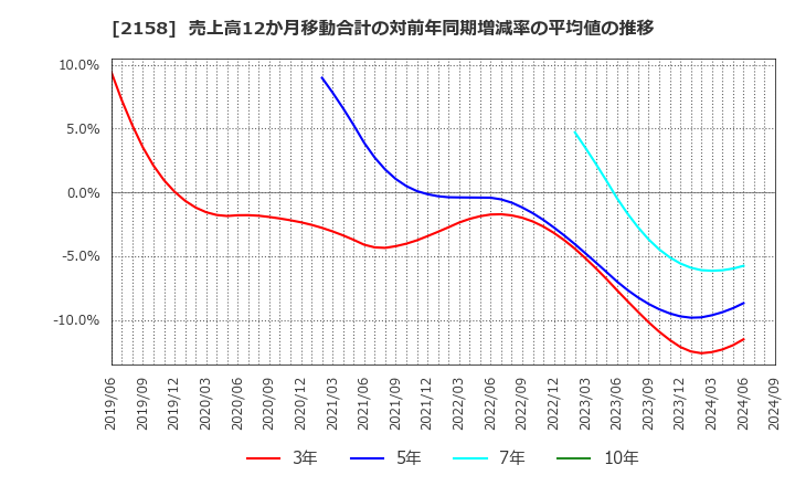 2158 (株)ＦＲＯＮＴＥＯ: 売上高12か月移動合計の対前年同期増減率の平均値の推移