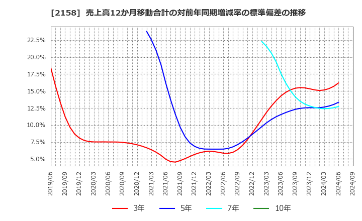 2158 (株)ＦＲＯＮＴＥＯ: 売上高12か月移動合計の対前年同期増減率の標準偏差の推移