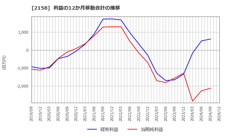 2158 (株)ＦＲＯＮＴＥＯ: 利益の12か月移動合計の推移