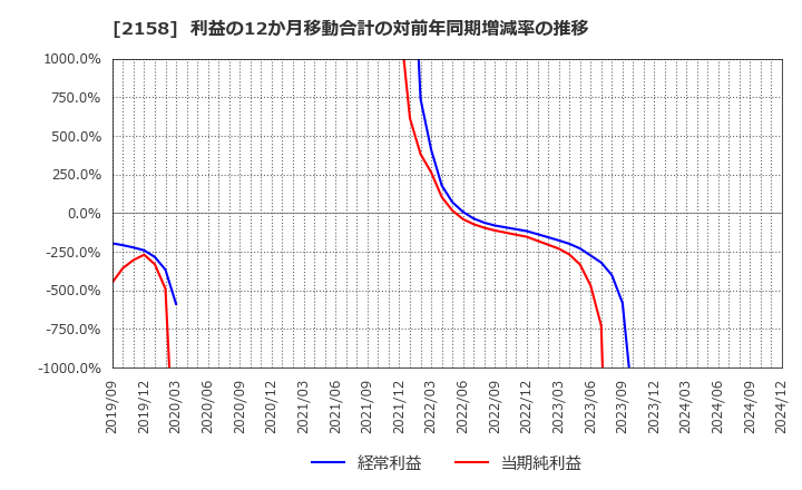 2158 (株)ＦＲＯＮＴＥＯ: 利益の12か月移動合計の対前年同期増減率の推移