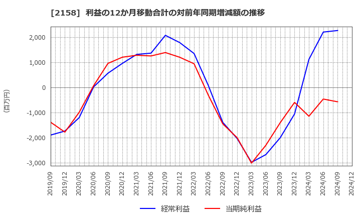 2158 (株)ＦＲＯＮＴＥＯ: 利益の12か月移動合計の対前年同期増減額の推移