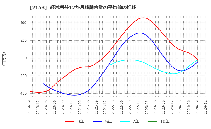 2158 (株)ＦＲＯＮＴＥＯ: 経常利益12か月移動合計の平均値の推移