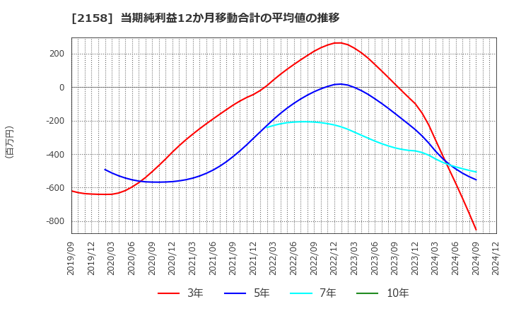 2158 (株)ＦＲＯＮＴＥＯ: 当期純利益12か月移動合計の平均値の推移