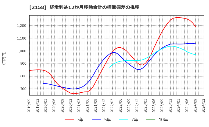 2158 (株)ＦＲＯＮＴＥＯ: 経常利益12か月移動合計の標準偏差の推移