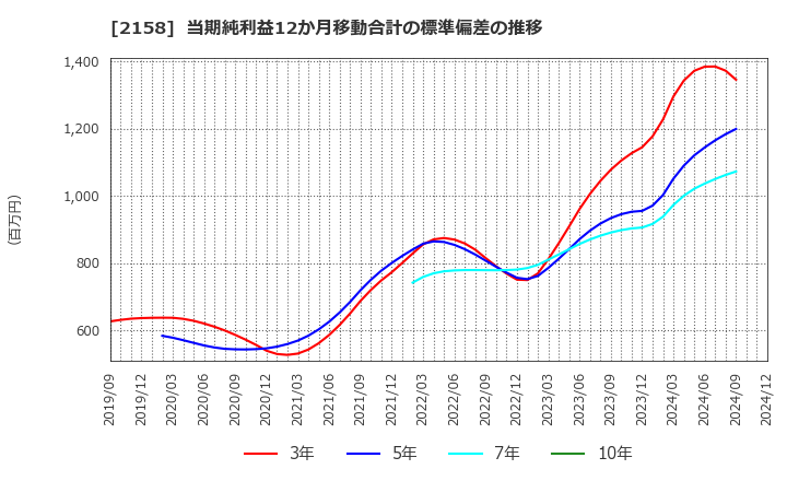 2158 (株)ＦＲＯＮＴＥＯ: 当期純利益12か月移動合計の標準偏差の推移