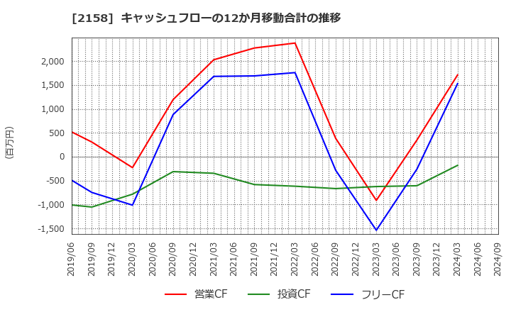 2158 (株)ＦＲＯＮＴＥＯ: キャッシュフローの12か月移動合計の推移