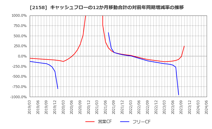 2158 (株)ＦＲＯＮＴＥＯ: キャッシュフローの12か月移動合計の対前年同期増減率の推移