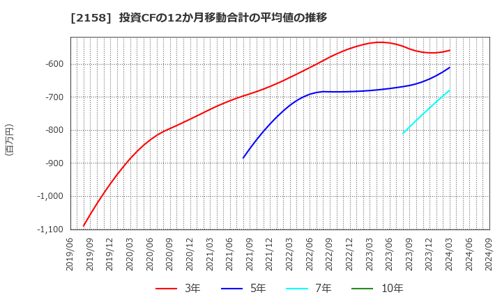 2158 (株)ＦＲＯＮＴＥＯ: 投資CFの12か月移動合計の平均値の推移