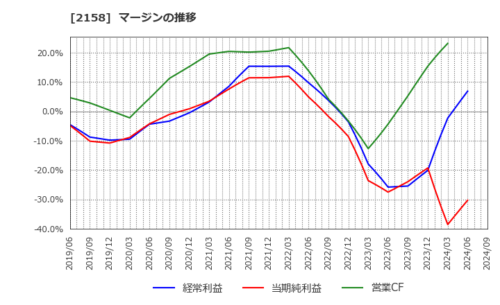 2158 (株)ＦＲＯＮＴＥＯ: マージンの推移