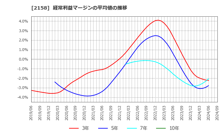 2158 (株)ＦＲＯＮＴＥＯ: 経常利益マージンの平均値の推移