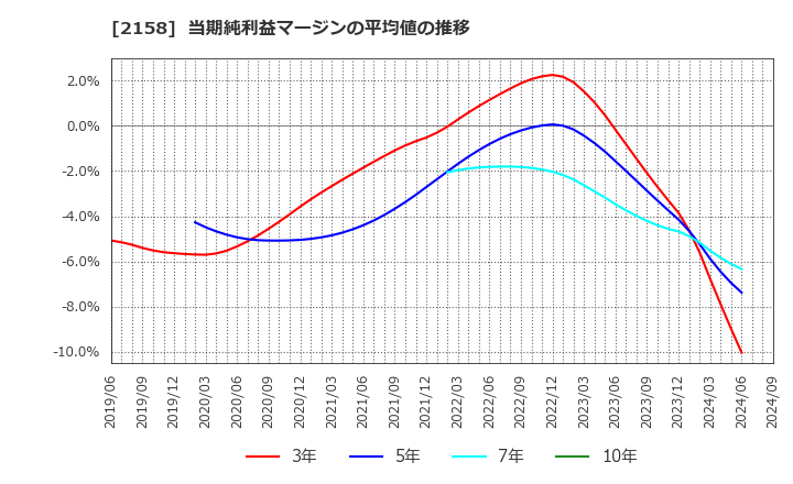 2158 (株)ＦＲＯＮＴＥＯ: 当期純利益マージンの平均値の推移