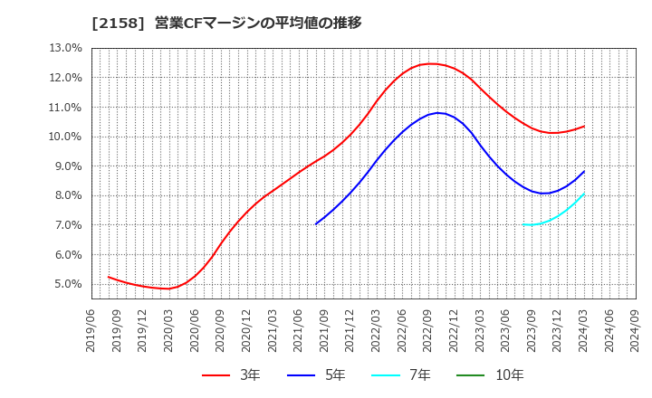 2158 (株)ＦＲＯＮＴＥＯ: 営業CFマージンの平均値の推移