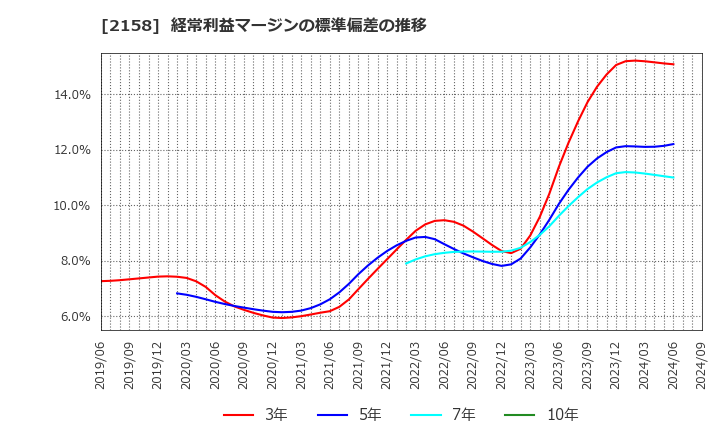 2158 (株)ＦＲＯＮＴＥＯ: 経常利益マージンの標準偏差の推移