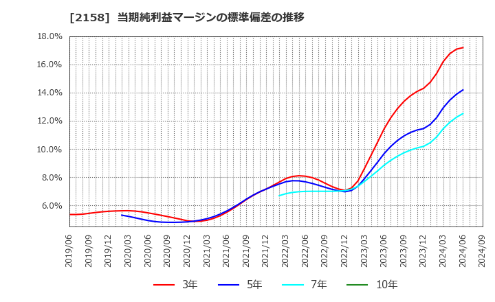 2158 (株)ＦＲＯＮＴＥＯ: 当期純利益マージンの標準偏差の推移