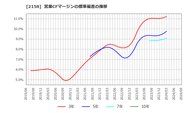 2158 (株)ＦＲＯＮＴＥＯ: 営業CFマージンの標準偏差の推移