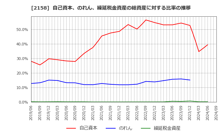 2158 (株)ＦＲＯＮＴＥＯ: 自己資本、のれん、繰延税金資産の総資産に対する比率の推移