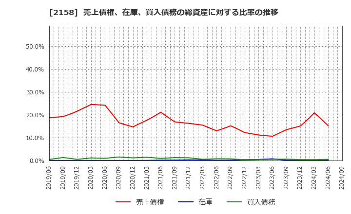 2158 (株)ＦＲＯＮＴＥＯ: 売上債権、在庫、買入債務の総資産に対する比率の推移